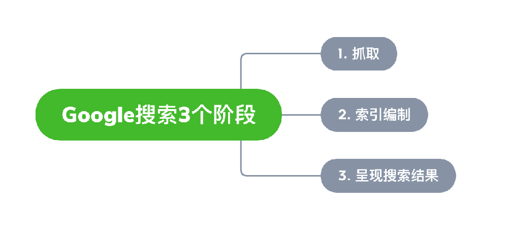 霍林郭勒市网站建设,霍林郭勒市外贸网站制作,霍林郭勒市外贸网站建设,霍林郭勒市网络公司,Google的工作原理？